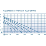        Oase Aquamax Eco Premium 6000