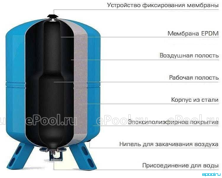 Гидроаккумулятор Refix DE 500 купить в Санкт-Петербурге в интернет-магазине "Лок