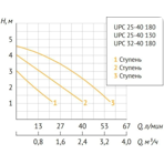       Unipump UPC 25-40 180