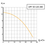       Unipump UPF 50-120 280