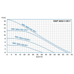    NMTD Max II 80/120 F360 (PN10)