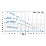    NMTD Max II 100/120 F450 (PN10)