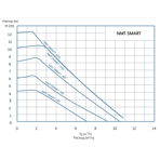    IMP NMT Smart 32/120-180