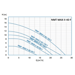    NMTD Max II 40/120 F220