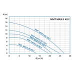    IMP NMT Max II S 40/180 F220