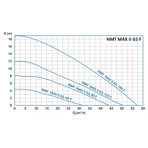    NMT Max II 65/180 F340