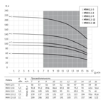     Unipump MVH 12-9