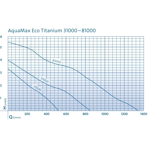        Oase Aquamax Eco Titanium 81000